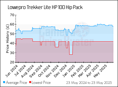 Best Price History for the Lowepro Trekker Lite HP 100 Hip Pack