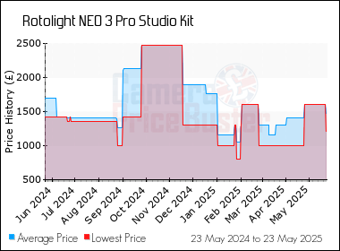 Best Price History for the Rotolight NEO 3 Pro Studio Kit