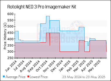 Best Price History for the Rotolight NEO 3 Pro Imagemaker Kit