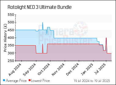 Best Price History for the Rotolight NEO 3 Ultimate Bundle