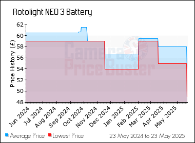 Best Price History for the Rotolight NEO 3 Battery