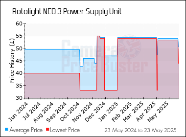 Best Price History for the Rotolight NEO 3 Power Supply Unit