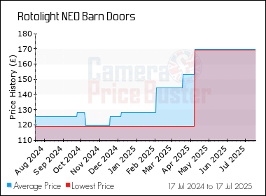 Best Price History for the Rotolight NEO Barn Doors