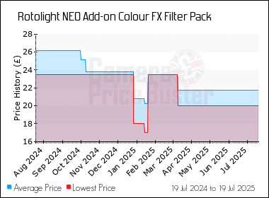 Best Price History for the Rotolight NEO Add-on Colour FX Filter Pack