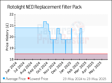 Best Price History for the Rotolight NEO Replacement Filter Pack