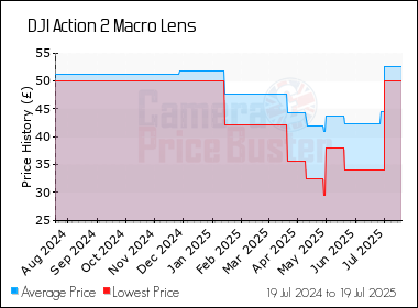 Best Price History for the DJI Action 2 Macro Lens