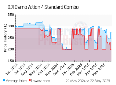 Best Price History for the DJI Osmo Action 4 Standard Combo