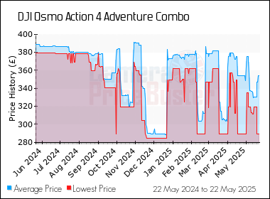Best Price History for the DJI Osmo Action 4 Adventure Combo