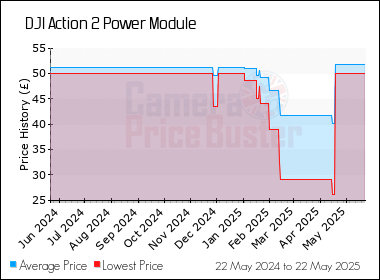 Best Price History for the DJI Action 2 Power Module