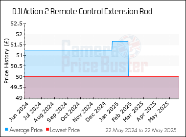 Best Price History for the DJI Action 2 Remote Control Extension Rod