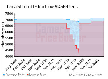 Best Price History for the Leica 50mm f1.2 Noctilux-M ASPH Lens