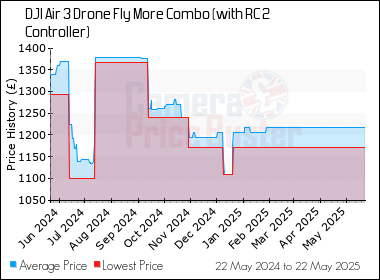 Best Price History for the DJI Air 3 Drone Fly More Combo (with RC 2 Controller)