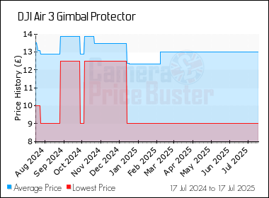 Best Price History for the DJI Air 3 Gimbal Protector