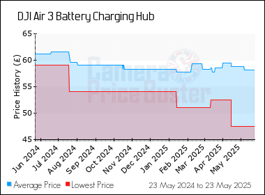 Best Price History for the DJI Air 3 Battery Charging Hub