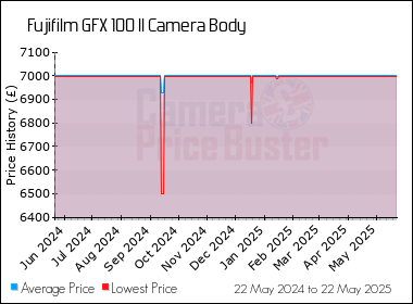 Best Price History for the Fujifilm GFX 100 II Camera Body
