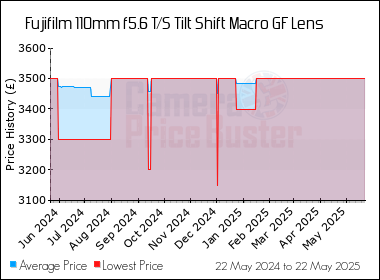 Best Price History for the Fujifilm 110mm f5.6 T/S Tilt Shift Macro GF Lens