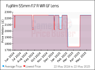 Best Price History for the Fujifilm 55mm f1.7 R WR GF Lens