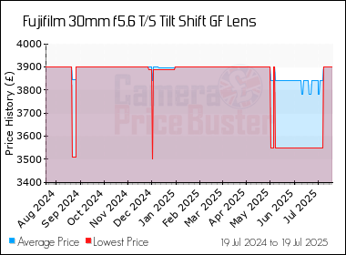 Best Price History for the Fujifilm 30mm f5.6 T/S Tilt Shift GF Lens