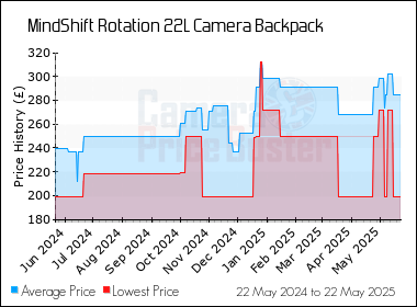 Best Price History for the MindShift Rotation 22L Camera Backpack