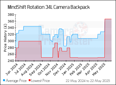 Best Price History for the MindShift Rotation 34L Camera Backpack