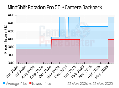 Best Price History for the MindShift Rotation Pro 50L+ Camera Backpack