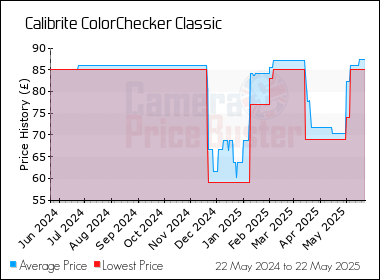 Best Price History for the Calibrite ColorChecker Classic