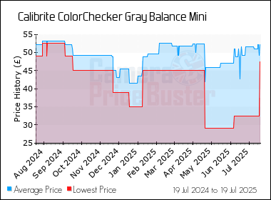 Best Price History for the Calibrite ColorChecker Gray Balance Mini