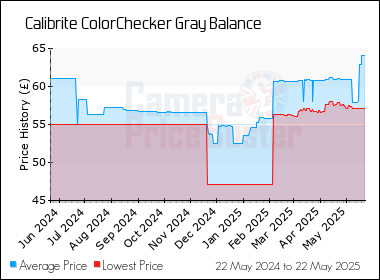 Best Price History for the Calibrite ColorChecker Gray Balance