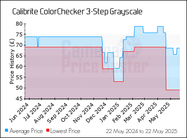 Best Price History for the Calibrite ColorChecker 3-Step Grayscale