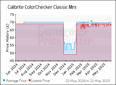Best Price History for the Calibrite ColorChecker Classic Mini