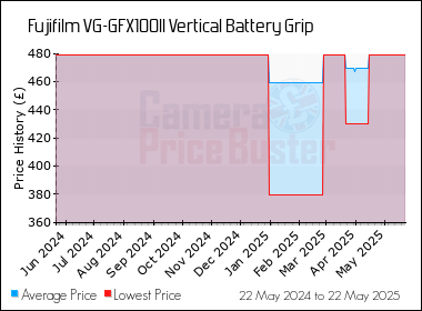 Best Price History for the Fujifilm VG-GFX100II Vertical Battery Grip