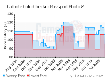 Best Price History for the Calibrite ColorChecker Passport Photo 2