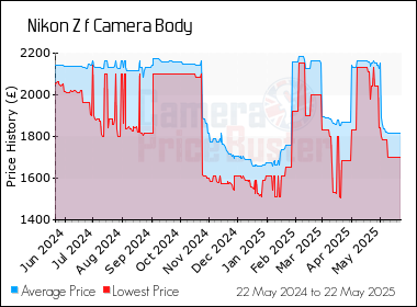 Best Price History for the Nikon Z f Camera Body