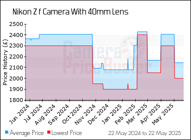 Best Price History for the Nikon Z f Camera With 40mm Lens