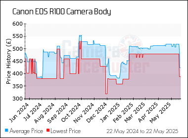 Best Price History for the Canon EOS R100 Camera Body