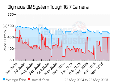 Best Price History for the Olympus OM System Tough TG-7 Camera