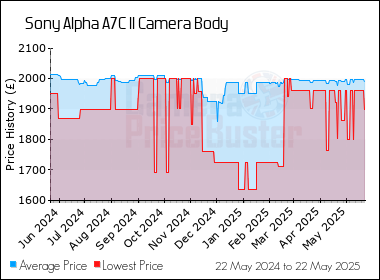 Best Price History for the Sony Alpha A7C II Camera Body