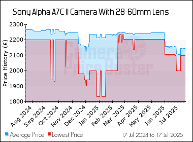 Best Price History for the Sony Alpha A7C II Camera With 28-60mm Lens