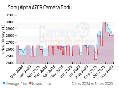Best Price History for the Sony Alpha A7CR Camera Body