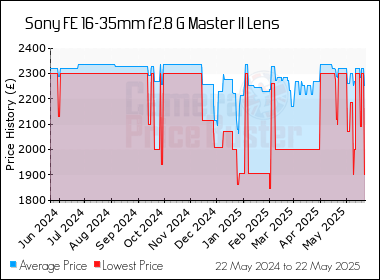 Best Price History for the Sony FE 16-35mm f2.8 G Master II Lens