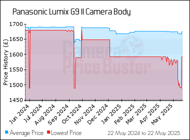 Best Price History for the Panasonic Lumix G9 II Camera Body