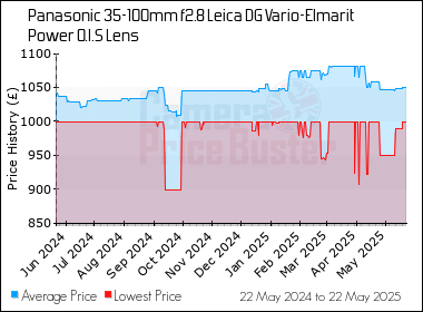 Best Price History for the Panasonic 35-100mm f2.8 Leica DG Vario-Elmarit Power O.I.S Lens