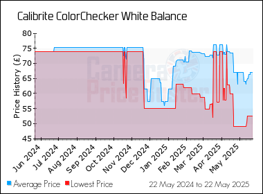 Best Price History for the Calibrite ColorChecker White Balance