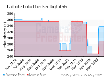 Best Price History for the Calibrite ColorChecker Digital SG
