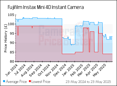 Best Price History for the Fujifilm Instax Mini 40 Instant Camera