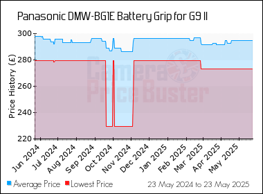 Best Price History for the Panasonic DMW-BG1E Battery Grip for G9 II