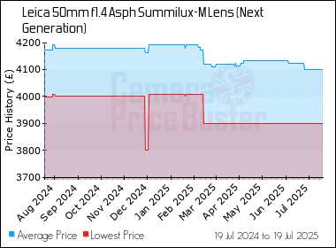 Best Price History for the Leica 50mm f1.4 Asph Summilux-M Lens (Next Generation)