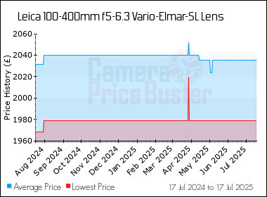 Best Price History for the Leica 100-400mm f5-6.3 Vario-Elmar-SL Lens