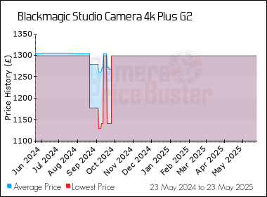 Best Price History for the Blackmagic Studio Camera 4k Plus G2
