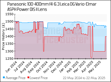 Best Price History for the Panasonic 100-400mm f4-6.3 Leica DG Vario-Elmar ASPH Power OIS II Lens